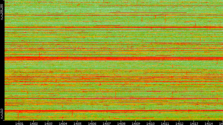 Dest. IP vs. Time