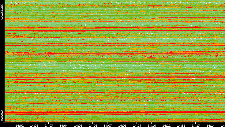 Src. IP vs. Time