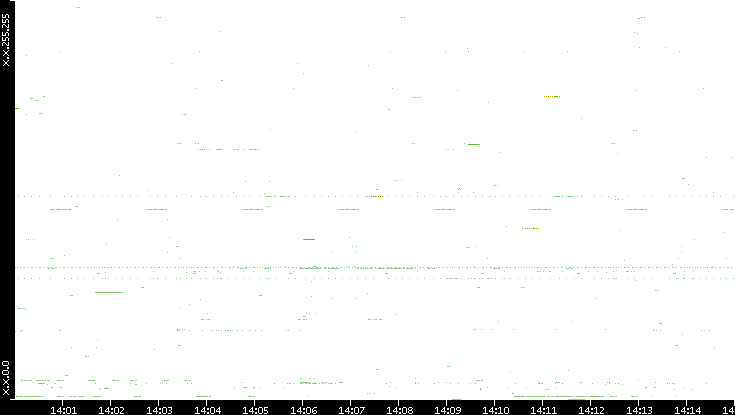 Src. IP vs. Time