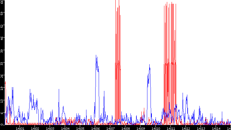 Nb. of Packets vs. Time