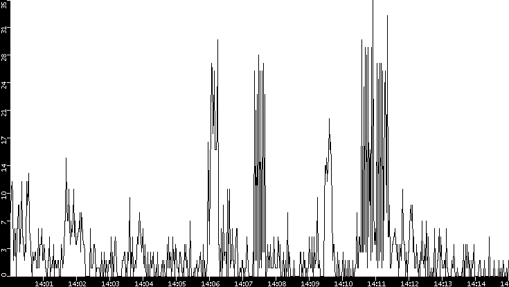 Throughput vs. Time