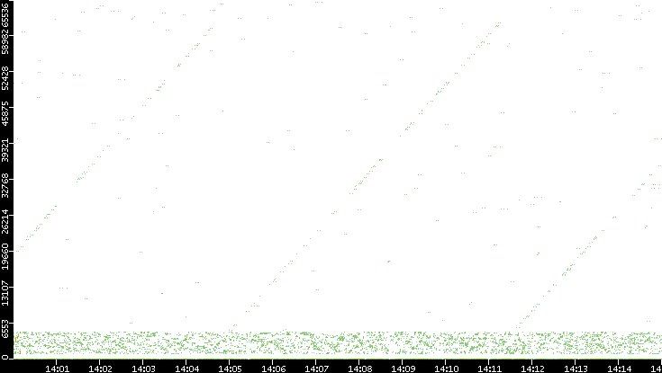Src. Port vs. Time