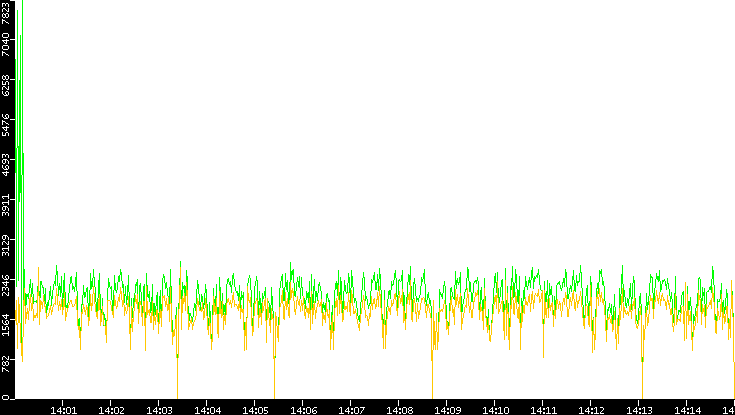 Entropy of Port vs. Time