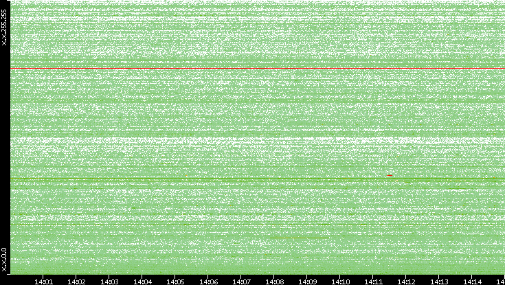 Dest. IP vs. Time