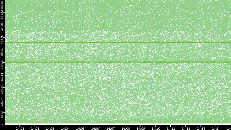 Src. Port vs. Time