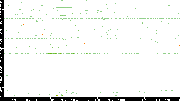 Dest. Port vs. Time