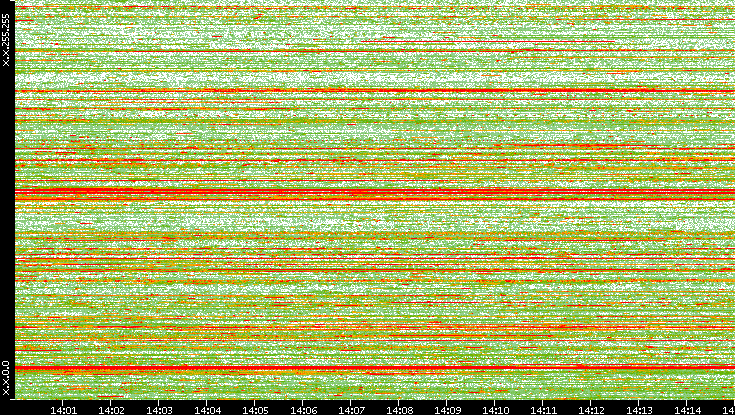 Dest. IP vs. Time