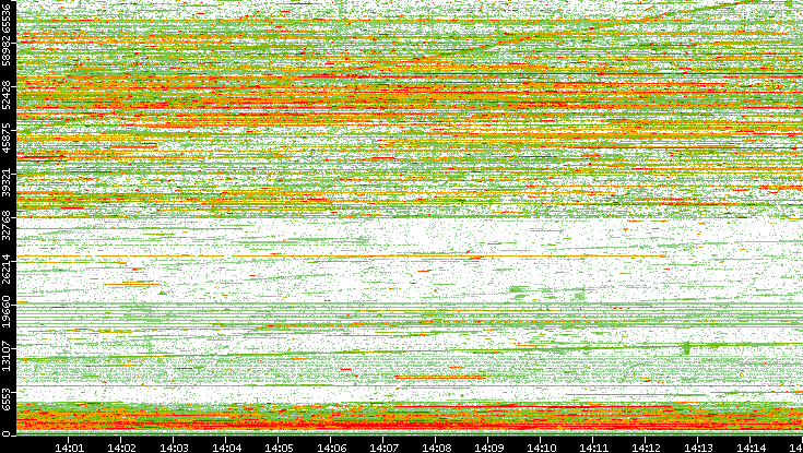 Dest. Port vs. Time