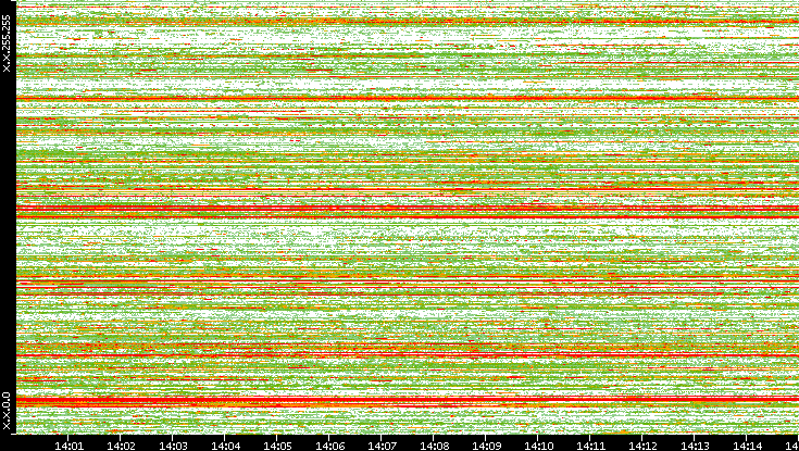 Src. IP vs. Time