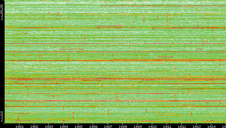 Dest. IP vs. Time