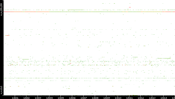 Dest. IP vs. Time