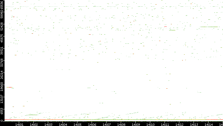 Dest. Port vs. Time