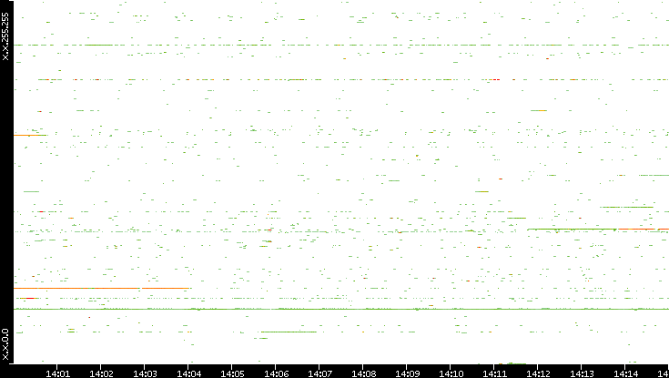 Src. IP vs. Time