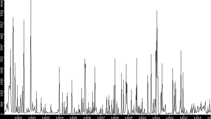 Throughput vs. Time
