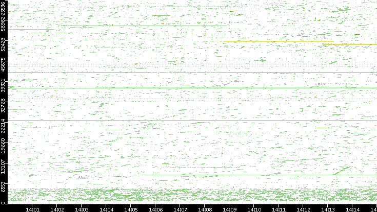 Dest. Port vs. Time