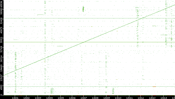 Dest. Port vs. Time