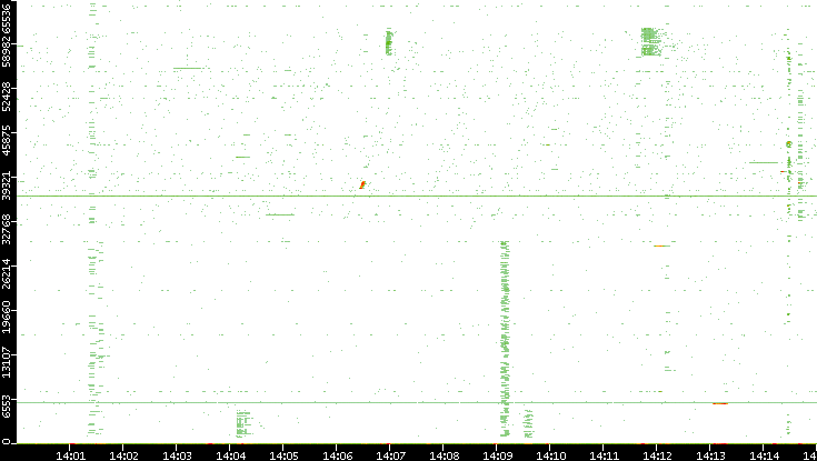 Src. Port vs. Time