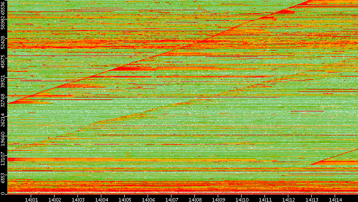 Dest. Port vs. Time