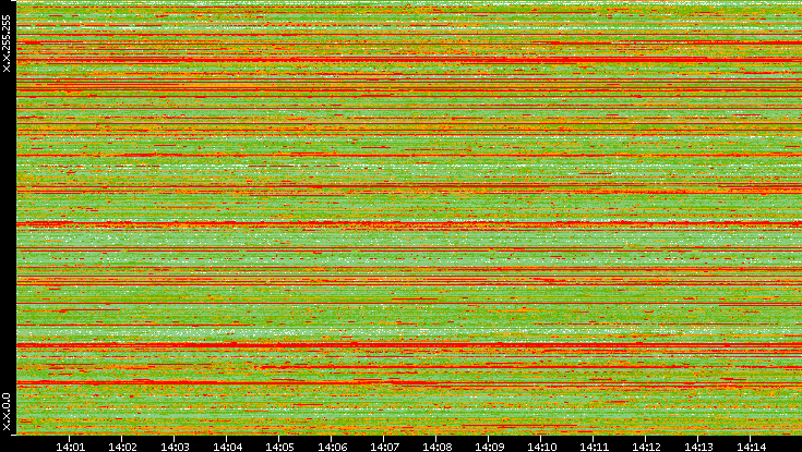 Src. IP vs. Time