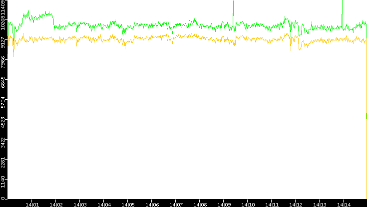 Entropy of Port vs. Time