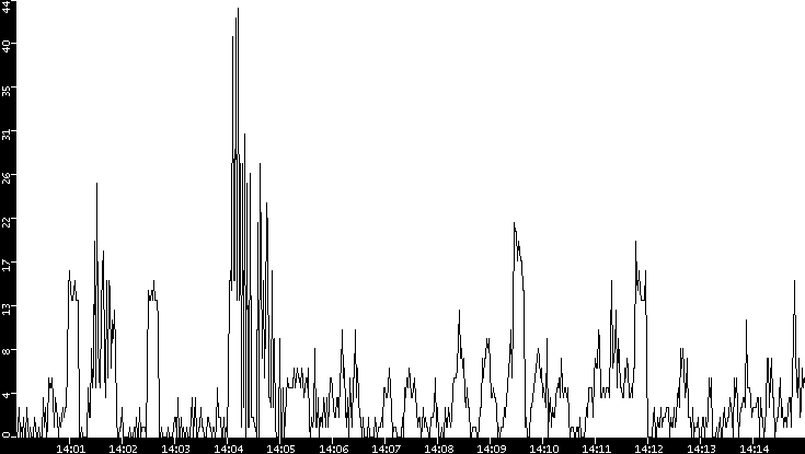 Throughput vs. Time