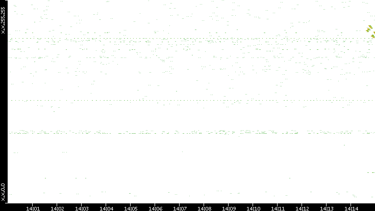 Dest. IP vs. Time