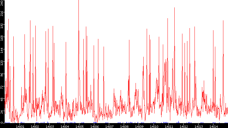 Nb. of Packets vs. Time