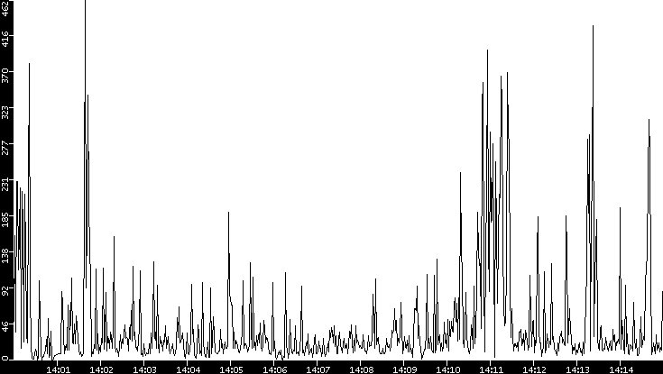 Throughput vs. Time