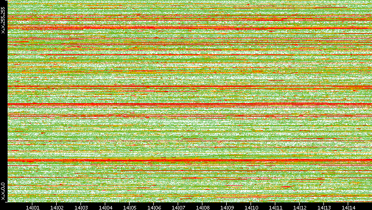 Dest. IP vs. Time