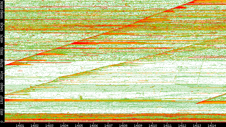 Dest. Port vs. Time