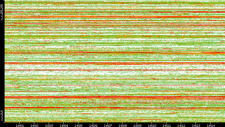 Src. IP vs. Time
