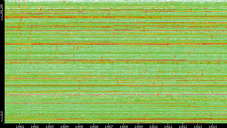 Dest. IP vs. Time