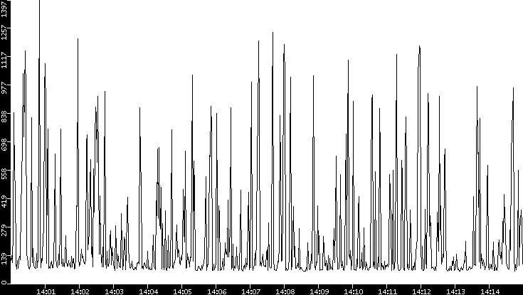 Average Packet Size vs. Time