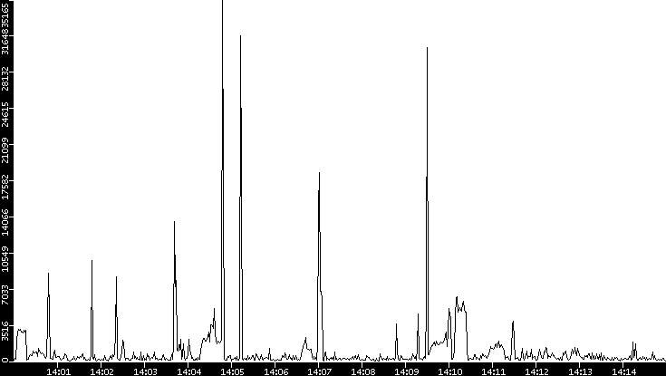 Throughput vs. Time