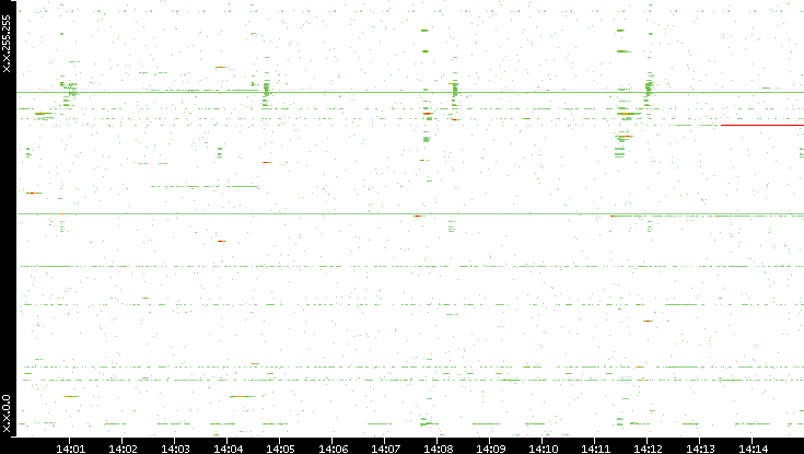 Dest. IP vs. Time