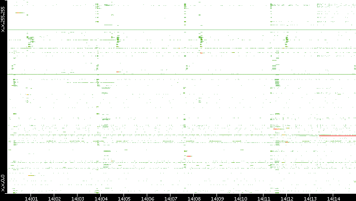 Src. IP vs. Time