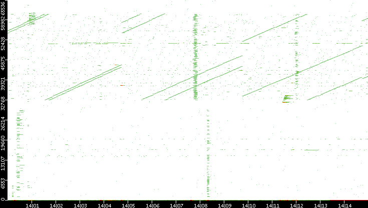 Src. Port vs. Time