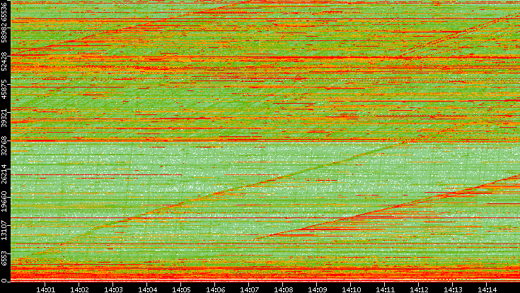 Dest. Port vs. Time