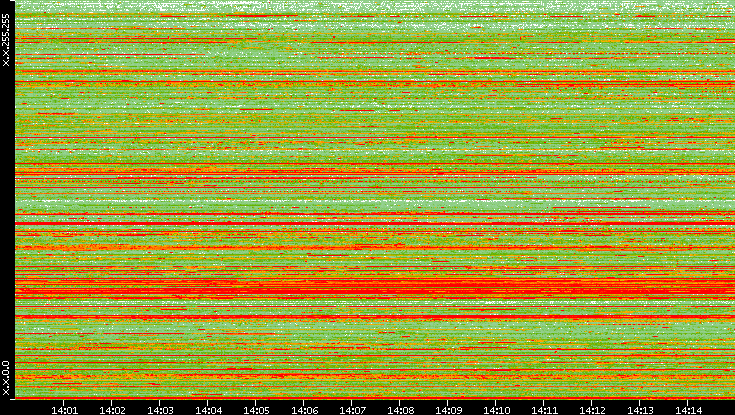 Src. IP vs. Time