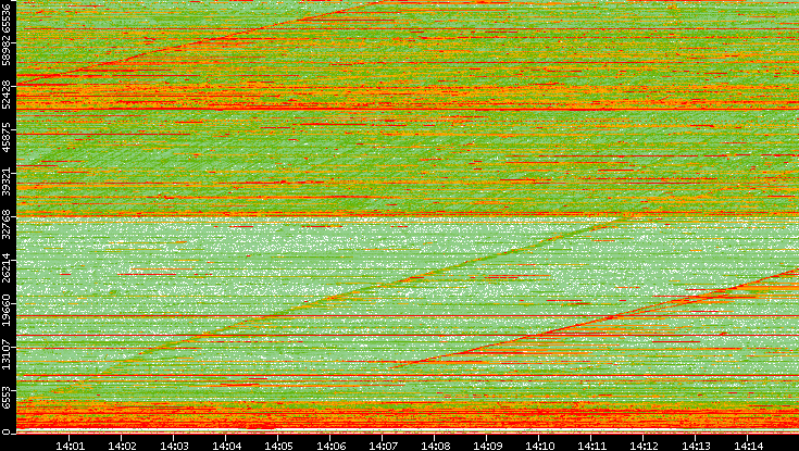 Src. Port vs. Time