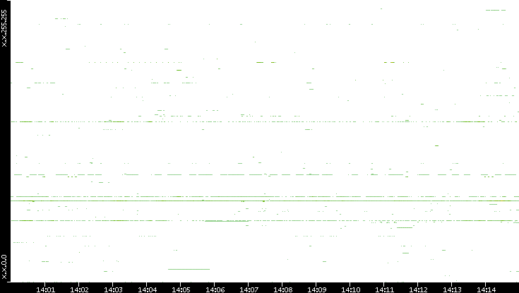 Src. IP vs. Time
