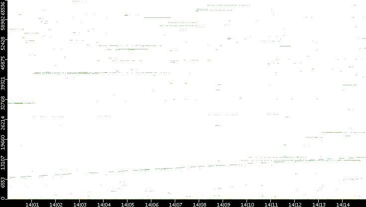 Src. Port vs. Time