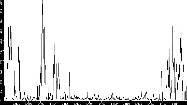 Throughput vs. Time