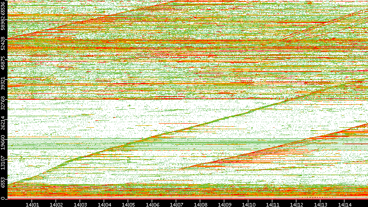 Dest. Port vs. Time