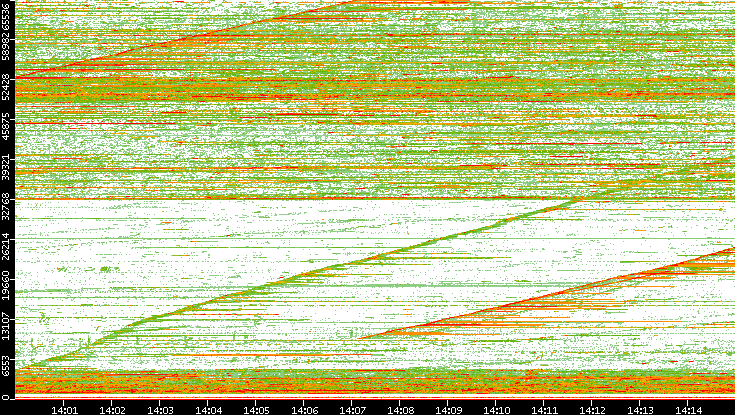 Src. Port vs. Time