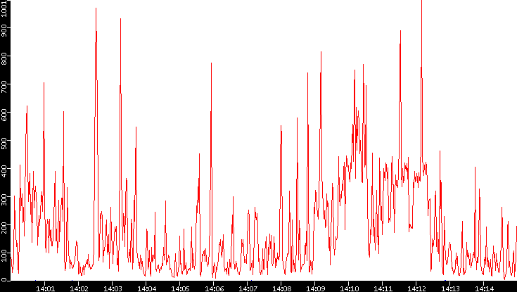 Nb. of Packets vs. Time