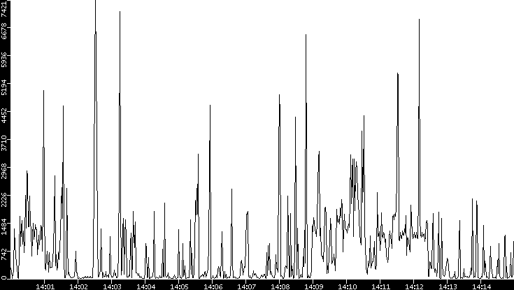 Throughput vs. Time