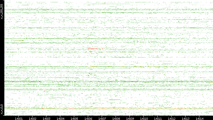 Src. IP vs. Time