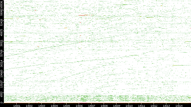 Src. Port vs. Time