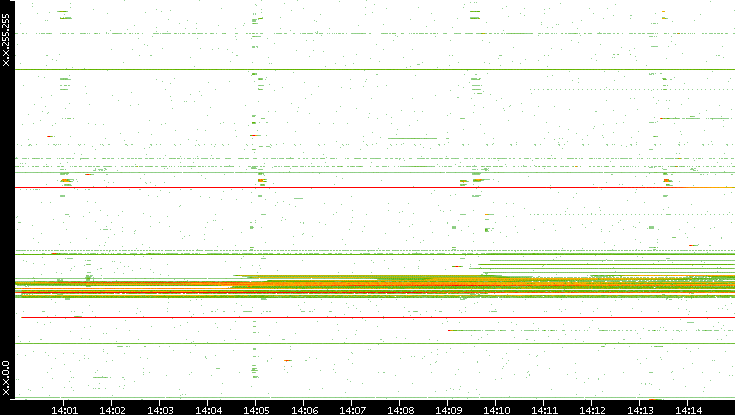 Dest. IP vs. Time